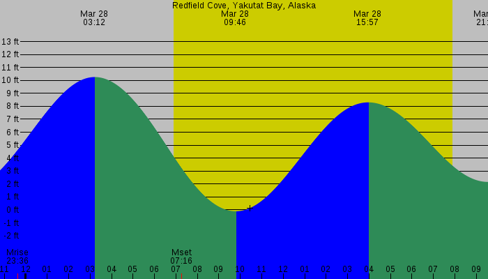 Tide graph for Redfield Cove, Yakutat Bay, Alaska