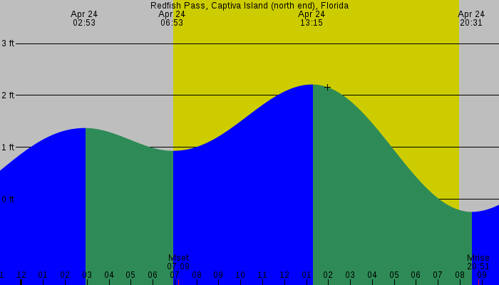 Tide graph for Redfish Pass, Captiva Island (north end), Florida