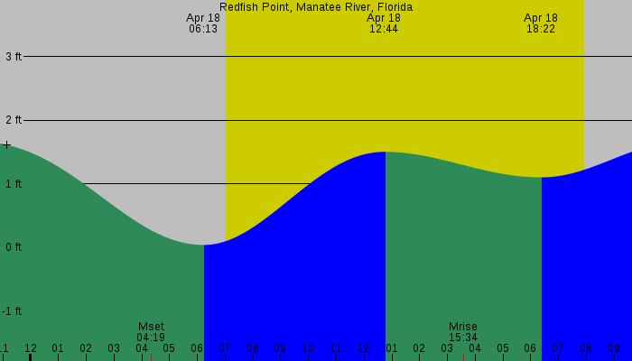 Tide graph for Redfish Point, Manatee River, Florida