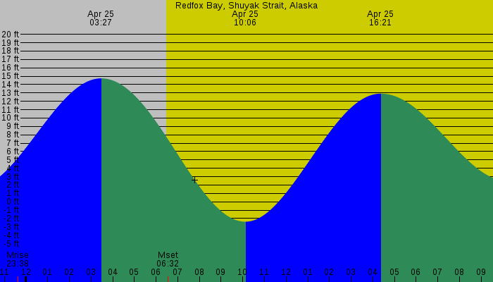 Tide graph for Redfox Bay, Shuyak Strait, Alaska