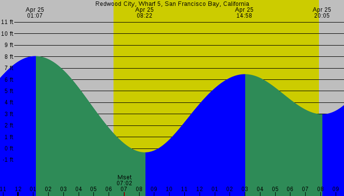 Tide graph for Redwood City, Wharf 5, San Francisco Bay, California