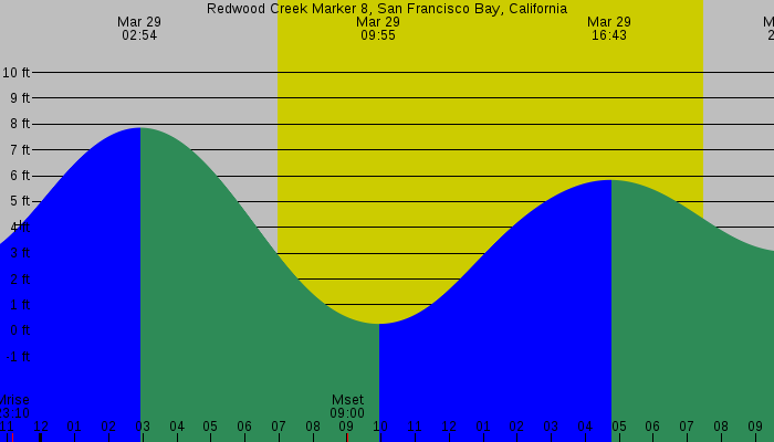 Tide graph for Redwood Creek Marker 8, San Francisco Bay, California