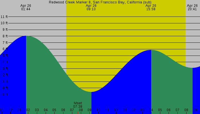 Tide graph for Redwood Creek Marker 8, San Francisco Bay, California (sub)