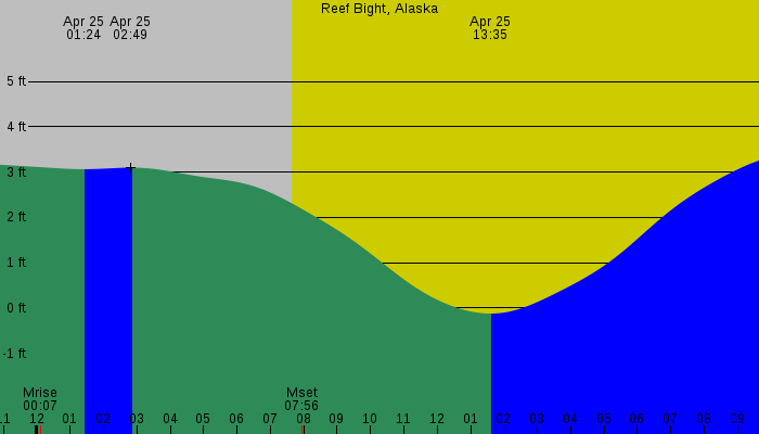 Tide graph for Reef Bight, Alaska