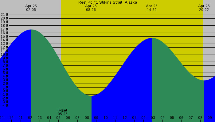 Tide graph for Reef Point, Stikine Strait, Alaska