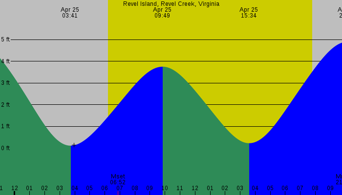 Tide graph for Revel Island, Revel Creek, Virginia