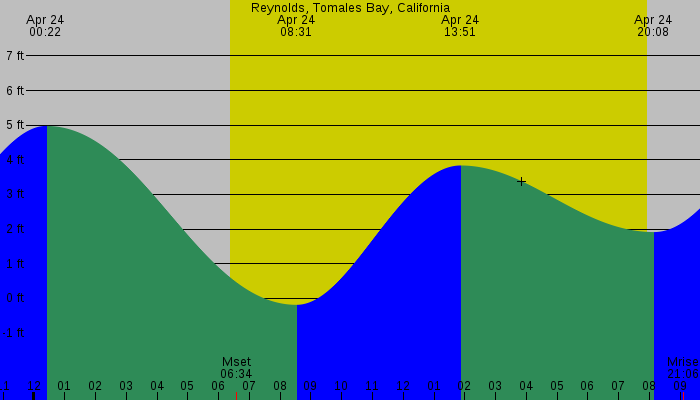 Tide graph for Reynolds, Tomales Bay, California