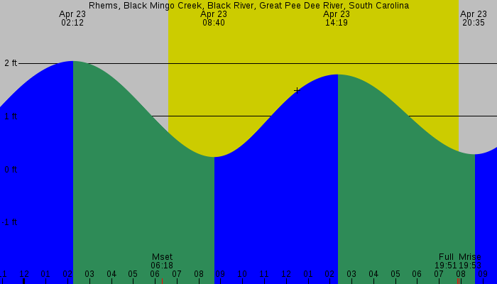 Tide graph for Rhems, Black Mingo Creek, Black River, Great Pee Dee River, South Carolina