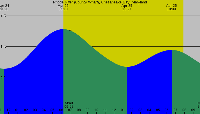 Tide graph for Rhode River (County Wharf), Chesapeake Bay, Maryland