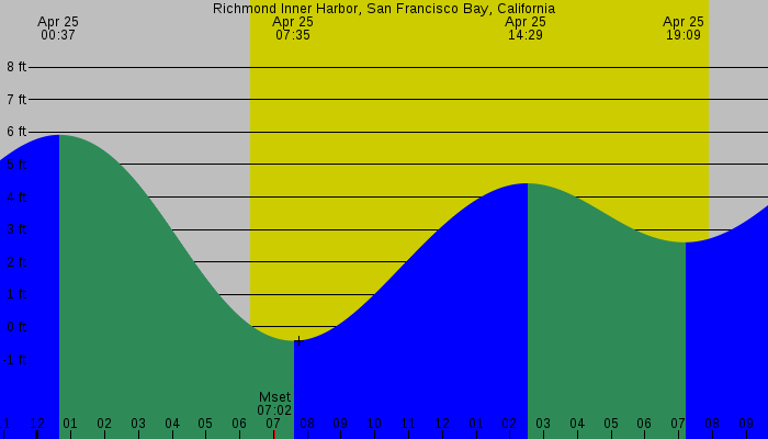 Tide graph for Richmond Inner Harbor, San Francisco Bay, California