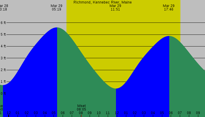 Tide graph for Richmond, Kennebec Ri