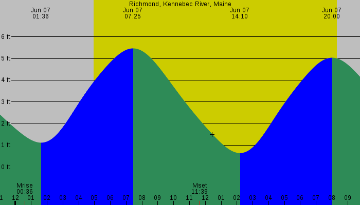 Tide graph for Richmond, Kennebec Ri