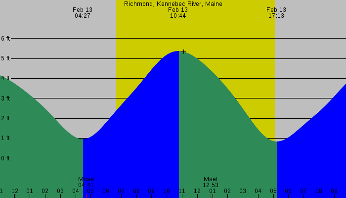 Tide graph for Richmond, Kennebec Ri