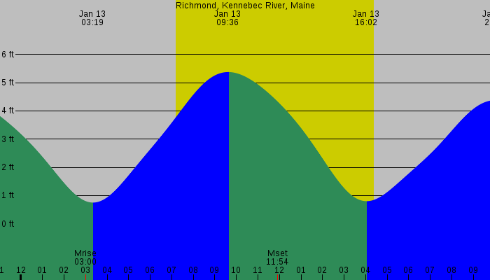 Tide graph for Richmond, Kennebec Ri