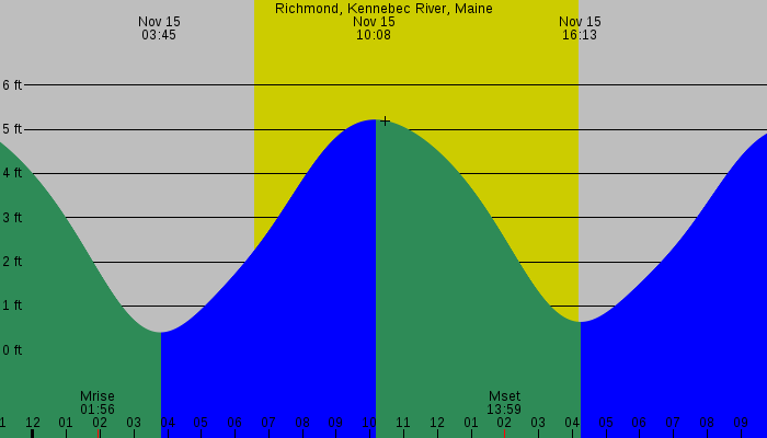 Tide graph for Richmond, Kennebec Ri