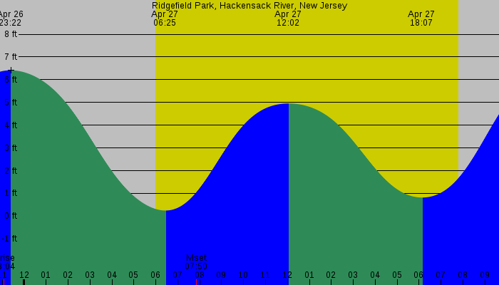 Tide graph for Ridgefield Park, Hackensack River, New Jersey