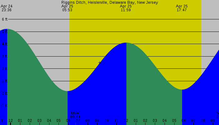 Tide graph for Riggins Ditch, Heislerville, Delaware Bay, New Jersey