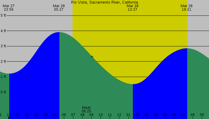 Tide graph for Rio Vista, Sacramento River, California