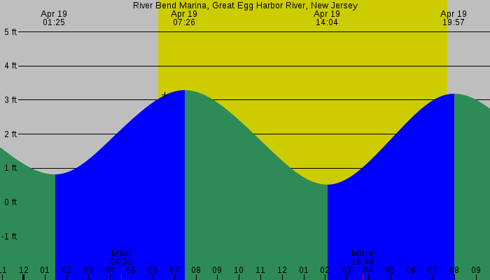 Tide graph for River Bend Marina, Great Egg Harbor River, New Jersey