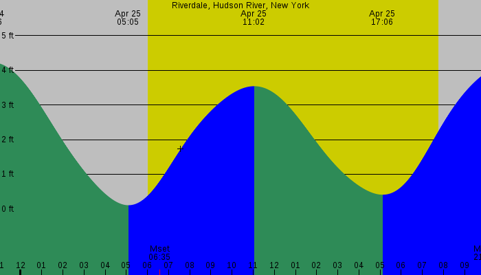 Tide graph for Riverdale, Hudson River, New York