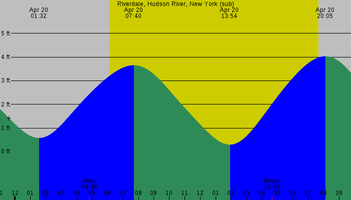 Tide graph for Riverdale, Hudson River, New York (sub)