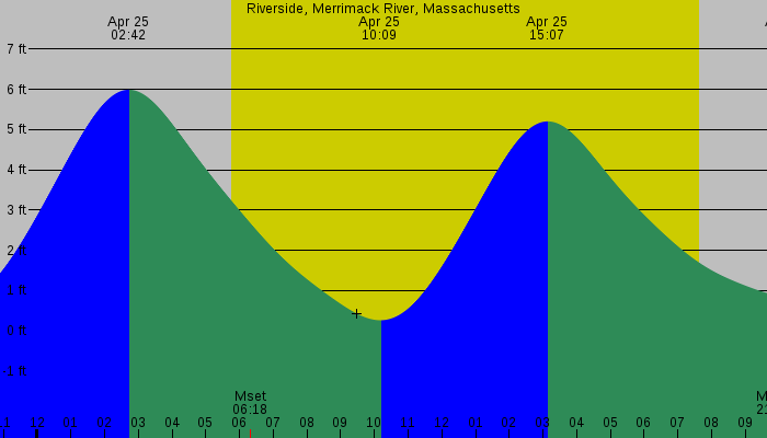 Tide graph for Riverside, Merrimack River, Massachusetts