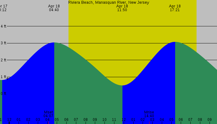 Tide graph for Riviera Beach, Manasquan River, New Jersey