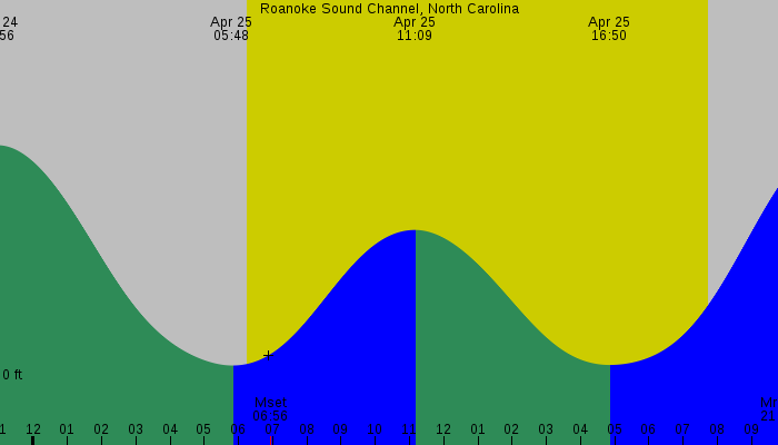 Tide graph for Roanoke Sound Channel, North Carolina