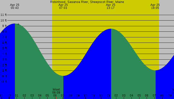 Tide graph for Robinhood, Sasanoa River, Sheepscot River, Maine