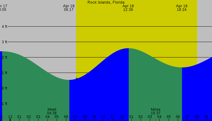 Tide graph for Rock Islands, Florida