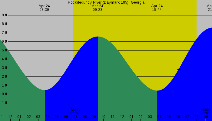 Tide graph for Rockdedundy River (Daymark 185), Georgia