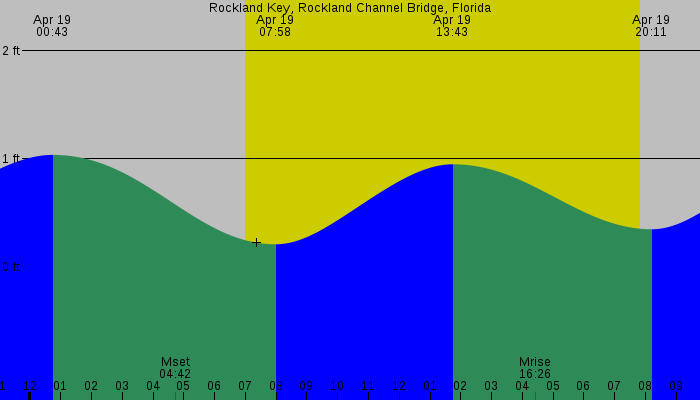 Tide graph for Rockland Key, Rockland Channel Bridge, Florida