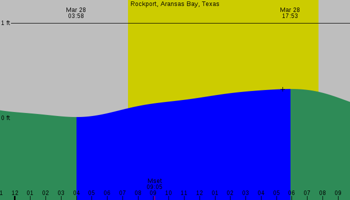 Tide graph for Rockport, Aransas Bay, Texas