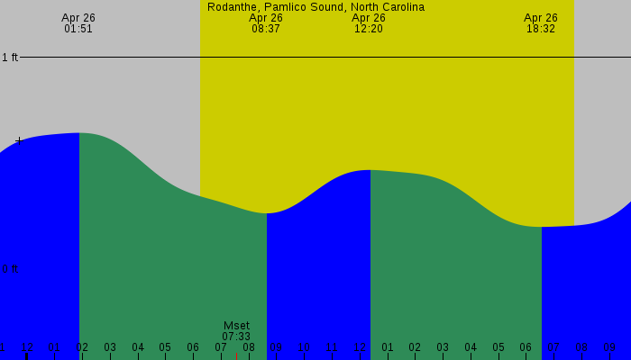 Tide graph for Rodanthe, Pamlico Sound, North Carolina