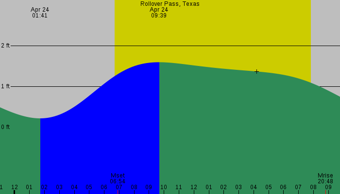 Tide graph for Rollover Pass, Texas