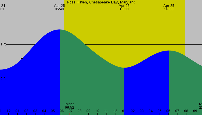 Tide graph for Rose Haven, Chesapeake Bay, Maryland