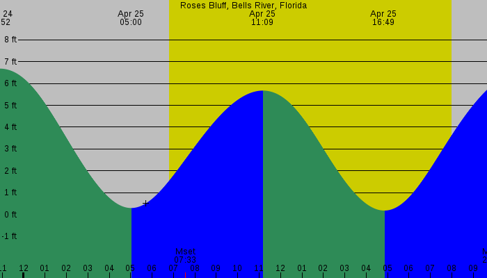 Tide graph for Roses Bluff, Bells River, Florida