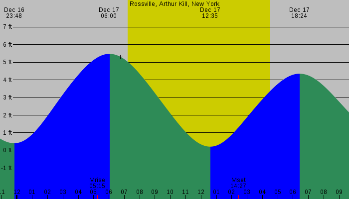 Tide graph for Rossville, Arthur Kill, New York