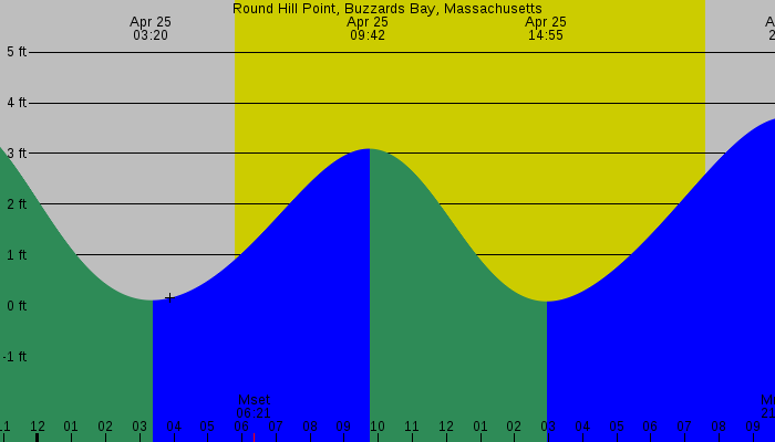 Tide graph for Round Hill Point, Buzzards Bay, Massachusetts