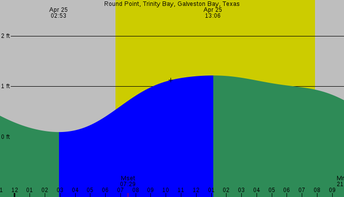 Tide graph for Round Point, Trinity Bay, Galveston Bay, Texas