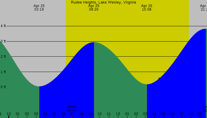 Tide graph for Rudee Heights, Lake Wesley, Virginia