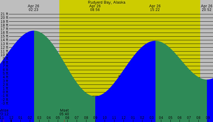 Tide graph for Rudyerd Bay, Alaska