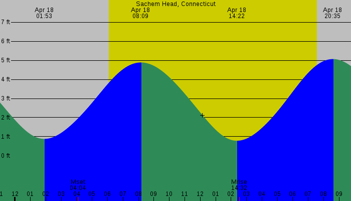 Tide graph for Sachem Head, Connecticut