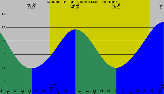 Tide graph for Sachuest, Flint Point, Sakonnet River, Rhode Island