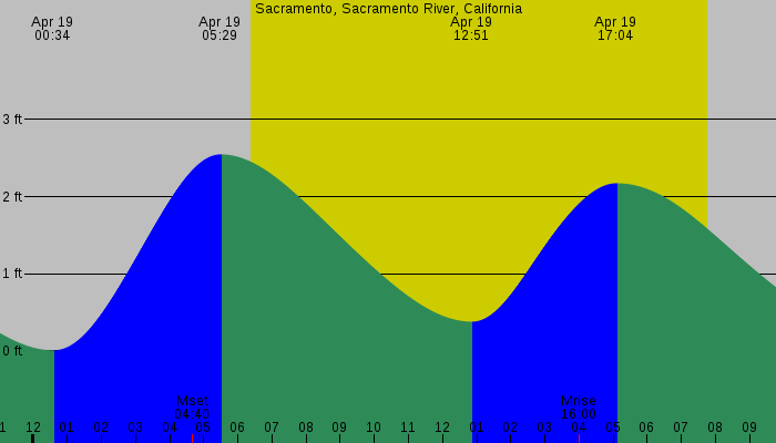 Tide graph for Sacramento, Sacramento River, California