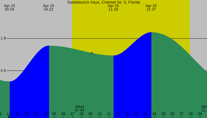 Tide graph for Saddlebunch Keys, Channel No. 5, Florida