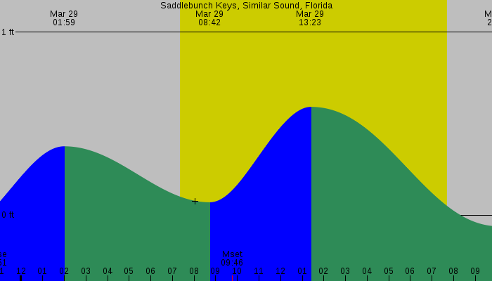 Tide graph for Saddlebunch Keys, Similar Sound, Florida