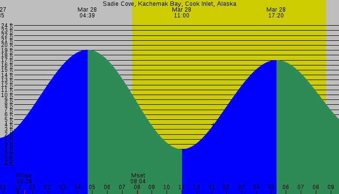 Tide graph for Sadie Cove, Kachemak Bay, Cook Inlet, Alaska