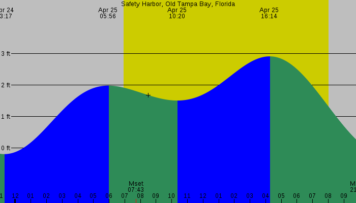 Tide graph for Safety Harbor, Old Tampa Bay, Florida