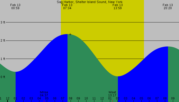 Tide graph for Sag Harbor, Shelter Island Sound, New York